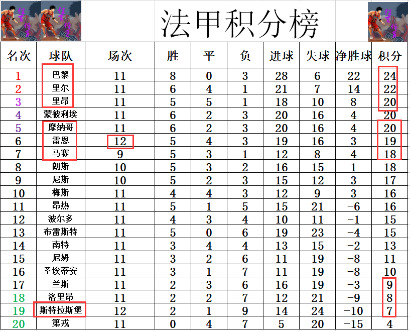 10, 斯特拉斯堡三连胜跃居积分榜次席  